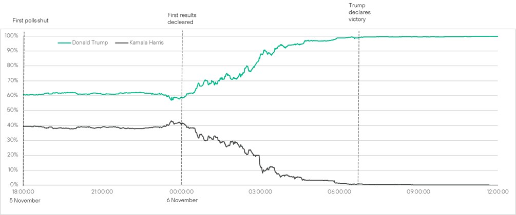 Graph showing election victory odds